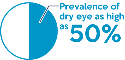 The prevalence of dry eye syndrome is as high as 50%