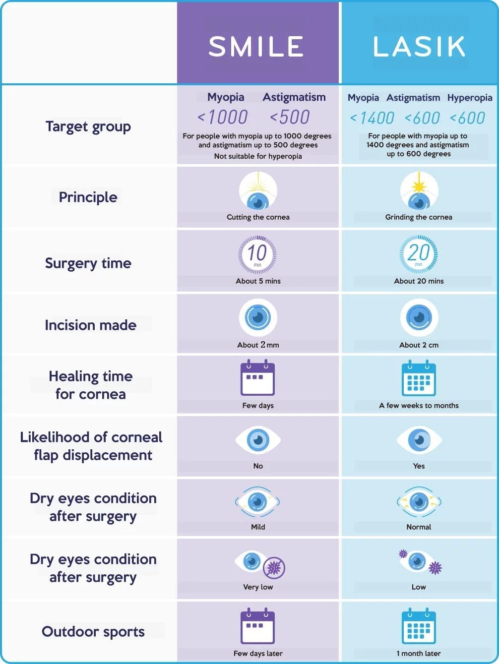 SMILE vs LASIK comparison